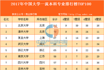 2017年中国大学一流本科专业排行榜TOP100