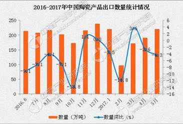 2017年1-5月中国陶瓷产品出口数据分析：出口额同比增长11.8%