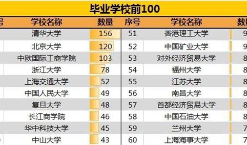 上市公司老总都来自哪个大学？上市公司老总校友圈大揭秘（附毕业高校名单）