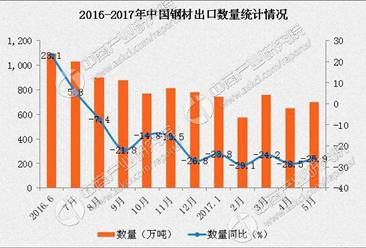 2017年1-5月中国钢材出口数据分析：钢材出口量下滑25.7%
