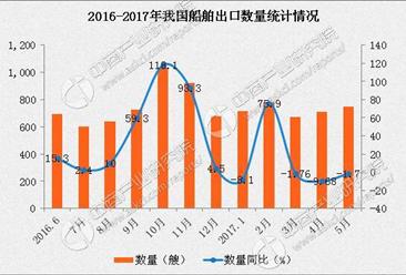 2017年1-5月中国船舶出口数据分析：出口金额同比增长19.7%