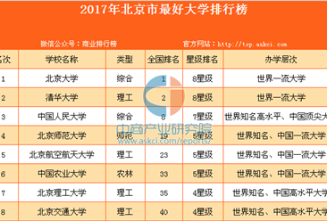 2017年北京市最好大學排行榜