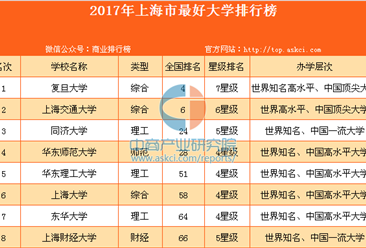 2017年上海市最好大學排行榜
