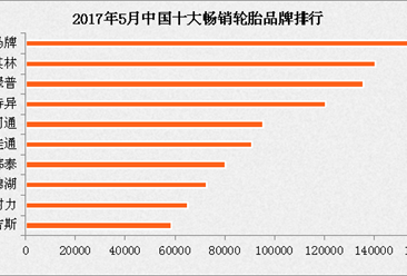 2017年5月中国轮胎电商交易分析报告：德国马牌最畅销（图表）