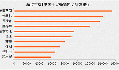 2017年5月中国轮胎电商交易分析报告：德国马牌最畅销（图表）
