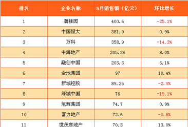 2017年5月国内房地产企业销售额排行榜（附榜单）