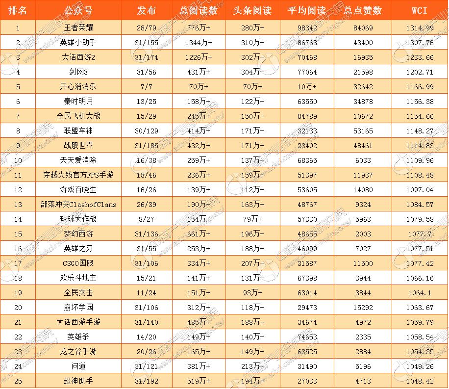 开心消消乐全国排行榜_开心消消乐最厉害的人全国排名第一是谁