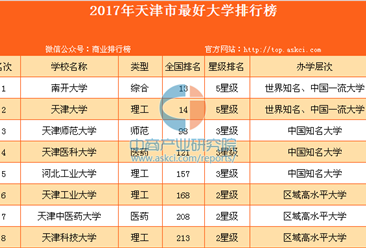 2017年天津市最好大學排行榜