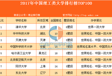 2017年中国理工类大学排行榜TOP100