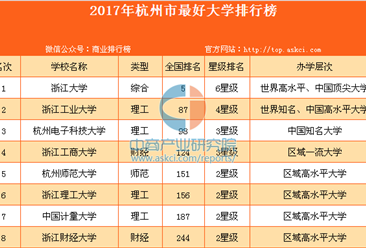 2017年杭州市最好大学排行榜