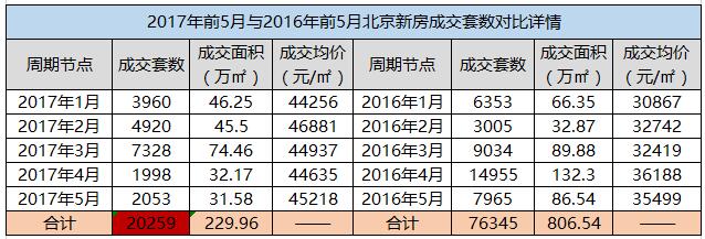 从数据显示不难看出，317新政前后成交数据变化较大。1、2月份受春节假期效应和去年930政策双重影响，北京新房市场明显遇冷，交易量出现下滑。