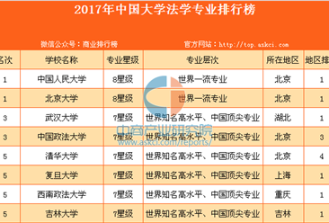 2017年中国大学法学专业排行榜