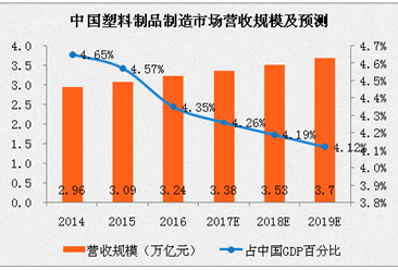 2017年中國塑料制品制造市場營收規模預測：將達到3.38萬億元