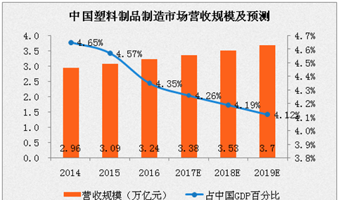 2017年中国塑料制品制造市场营收规模预测：将达到3.38万亿元