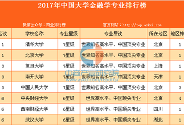2017年中國大學金融學專業排行榜