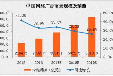 2017年中国网络营销发展概况及预测：网络广告市场规模将突破3800亿元