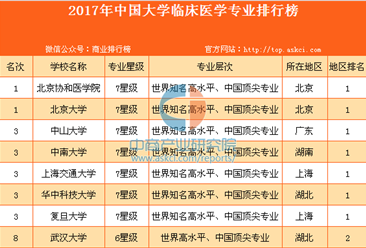 2017年中国大学临床医学专业排行榜