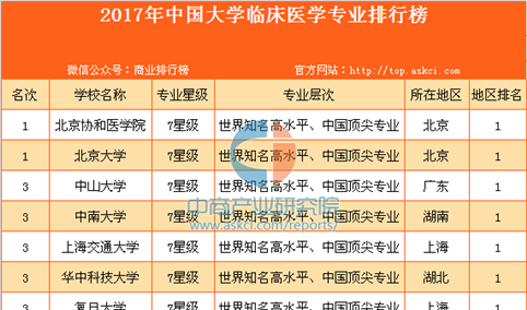 2017年中国大学临床医学专业排行榜