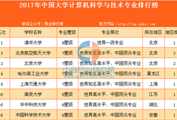 2017年中国大学计算机专业排行榜