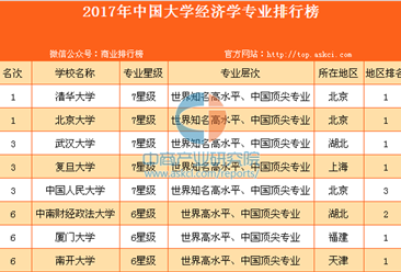 2017年中國大學經濟學專業排行榜