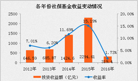 2016年末社保基金资产分析：资产总额同比增长6.71%