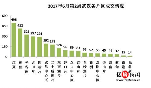 2017年6月第2周武汉商品住宅成交量