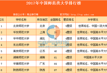 2017年中國師范類大學排行榜