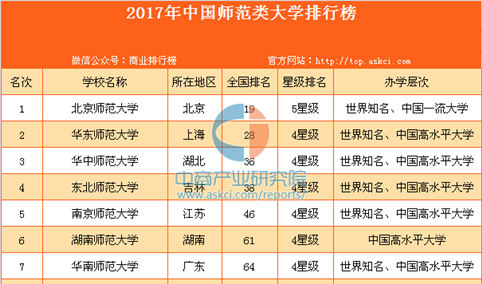 2017年中国师范类大学排行榜