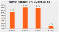 2017年5月全国工业增加值同比实际增长6.5%（附图表）