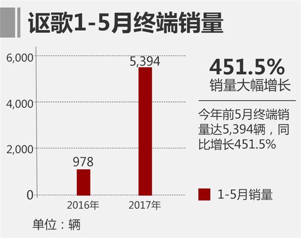 ，讴歌5月销量,讴歌在华销量，本田讴歌在华