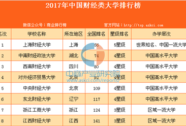 2017年中国财经类大学排行榜