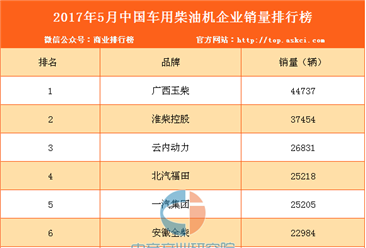 2017年5月中国车用柴油机企业销量排行榜（TOP10）