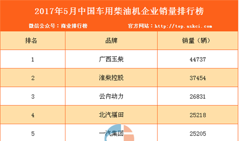 2017年5月中国车用柴油机企业销量排行榜（TOP10）