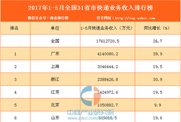 2017年1-5月全国31省市快递业务收入排行榜