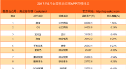 2017年5月国内移动应用APP活跃度排行榜 TOP1000