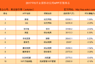 2017年5月国内移动应用APP活跃度排行榜 TOP1000
