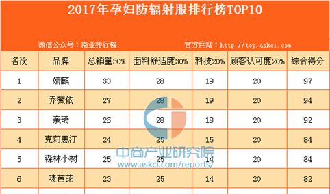 2017年孕妇防辐射服排行榜TOP10