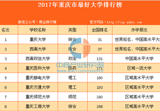 2017年重庆市最好大学排行榜