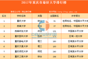 2017年重慶市最好大學排行榜