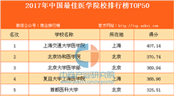 2017年中國(guó)最佳醫(yī)學(xué)院校排行榜TOP50
