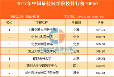 2017年中國最佳醫學院校排行榜TOP50