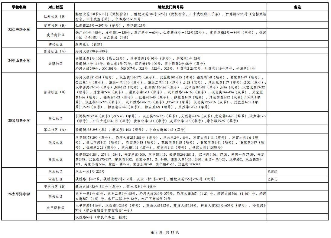 2017武汉各区小学划片范围出炉 你买的房子是