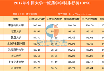 2017年中國大學一流藥學學科排行榜TOP50