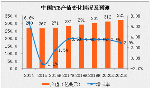2017年中国印制电路板（PCB）行业分析及预测：产值将超280亿美元