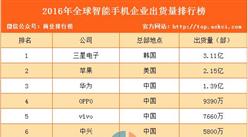 小米各手机销量_2016手机出货量排名_小米6销量