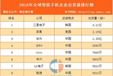 2016年全球智能手机企业出货量排名出炉：前十中国占七席（附排行榜）