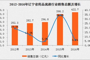2016年辽宁药品流通行业运行情况分析：西药类占比78.27%