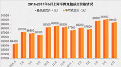 2017年6月上海小汽车车牌竞拍大数据统计分析（附图表）