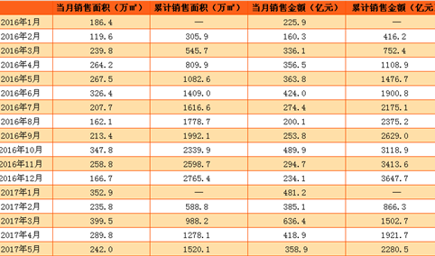 2017年5月万科房地产销售简报：销售金额同比减少1.35%