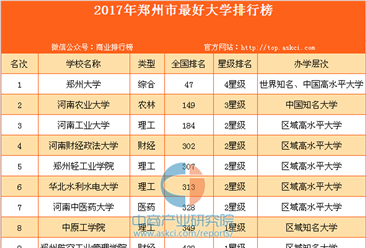 2017年郑州市最好大学排行榜